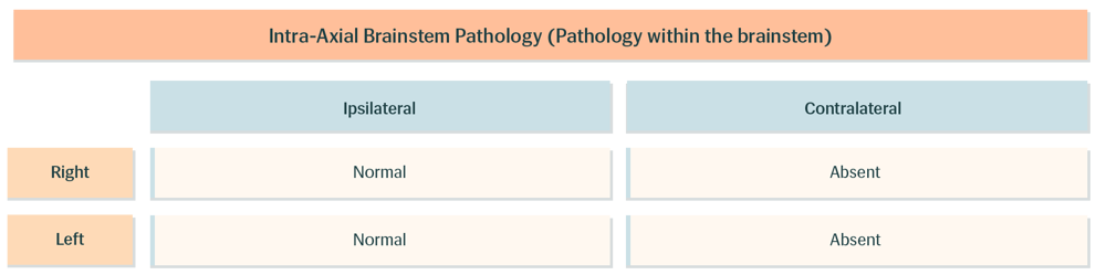 Intra Axial Brainstem Pathology (Pathology Within The Brainstem) Table 01